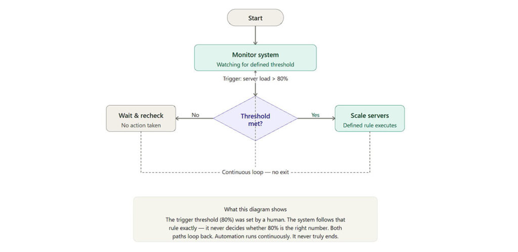 Automation Flowchart