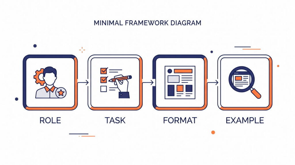 Four-part framework diagram showing role, task, format, and example as prompt components