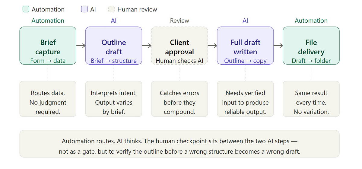 Hybrid Workflow Pipeline