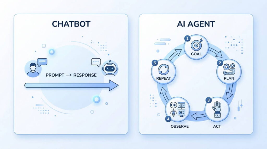 Diagram comparing a chatbot's single prompt-to-response flow with an AI agent's five-step loop of goal, plan, act, observe, and repeat